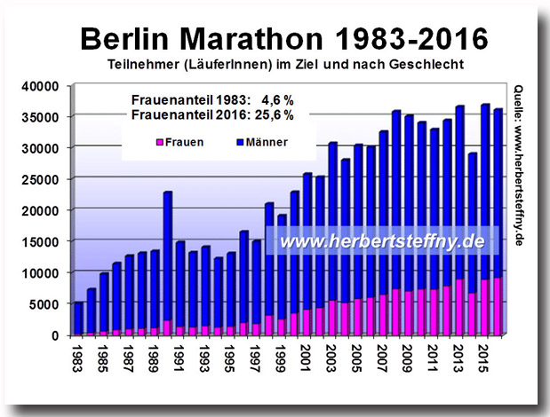 Berlin Marathon 2016 Statistik Finisher Anteil Prozent Frauen Männer