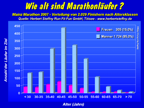 Altersstruktur Mainz Marathon 2007 - Grafik, Copyright: www.herbertsteffny.de